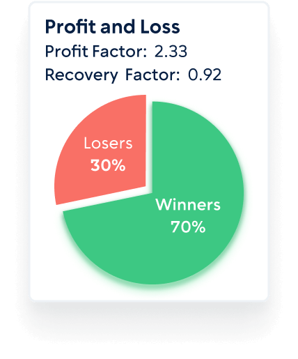 card profit loss chart